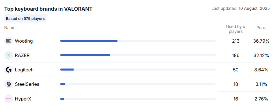 top-keyboard-brands-in-valorant
