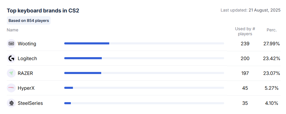 top-keybroad-brands-in-cs2