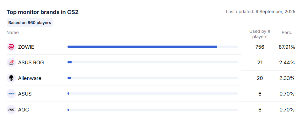 Top monitor brands in cs2