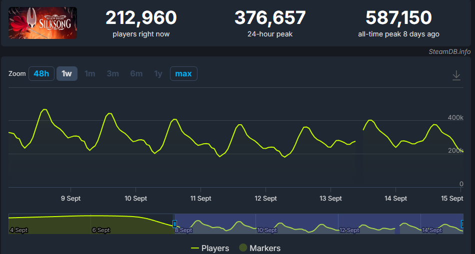 hollow knight Silksong steam chart