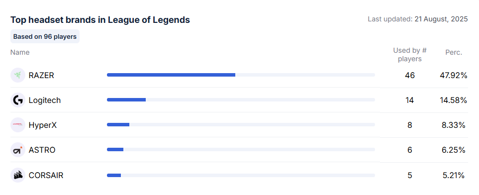 top-headset-brands-in-league-of-legends