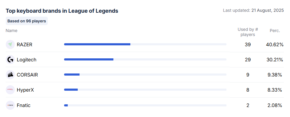 top-keyboard-brands-in-legue-of-legends